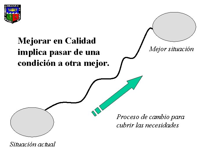 Mejorar en Calidad implica pasar de una condición a otra mejor. Mejor situación Proceso