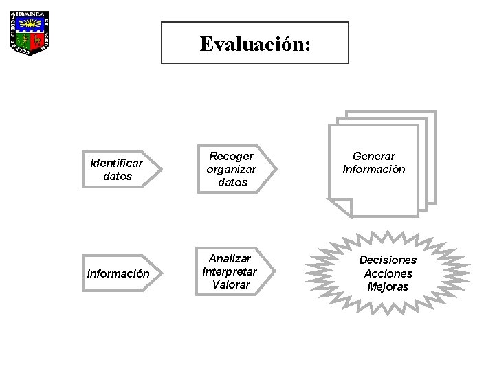 Evaluación: Identificar datos Recoger organizar datos Información Analizar Interpretar Valorar Generar Información Decisiones Acciones