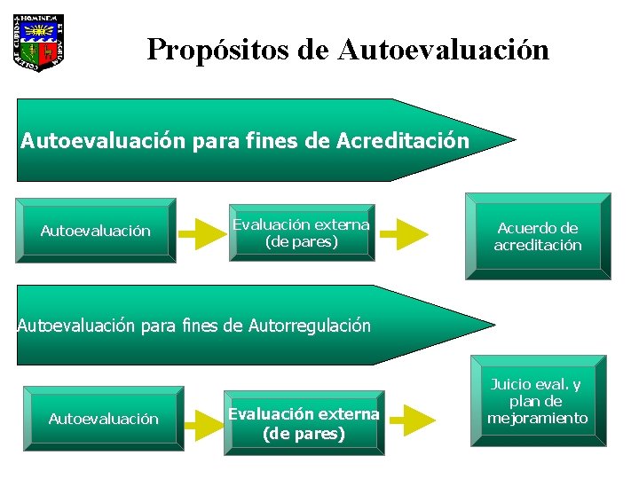 Propósitos de Autoevaluación para fines de Acreditación Autoevaluación Evaluación externa (de pares) Acuerdo de