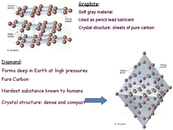 Graphite: Soft gray material Used as pencil lead lubricant Crystal structure: sheets of pure