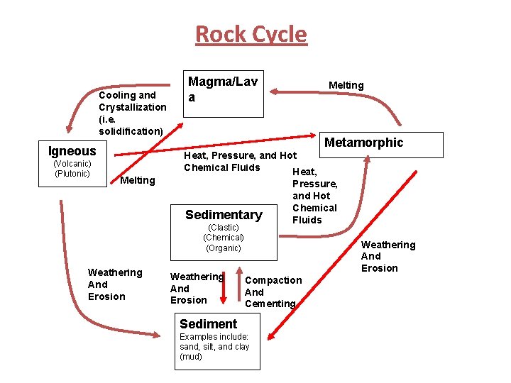 Rock Cycle Cooling and Crystallization (i. e. solidification) Igneous (Volcanic) (Plutonic) Melting Magma/Lav a