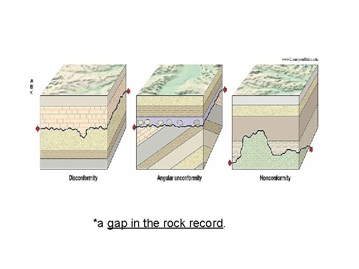 *a gap in the rock record. 