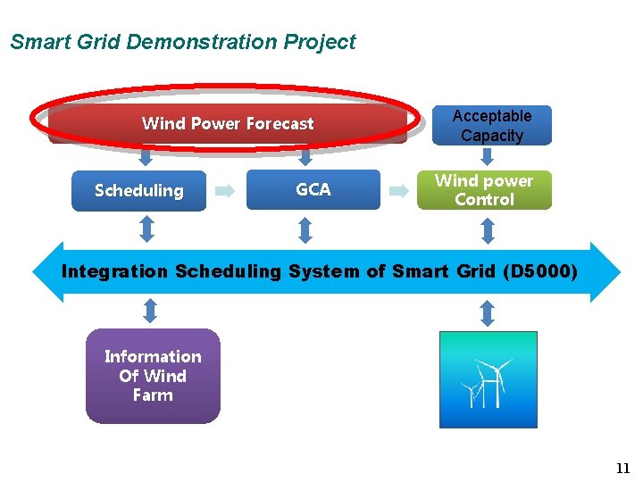 Smart Grid Demonstration Project Wind Power Forecast Scheduling GCA Acceptable Capacity Wind power Smart Grid Demonstration Project Wind Power Forecast Scheduling GCA Acceptable Capacity Wind power
