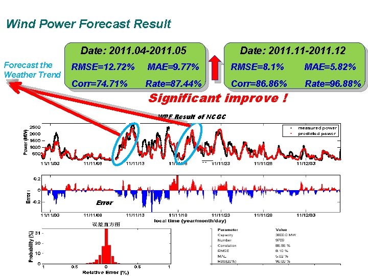 Wind Power Forecast Result Date: 2011. 04 -2011. 05 Forecast the Weather Trend Wind Power Forecast Result Date: 2011. 04 -2011. 05 Forecast the Weather Trend
