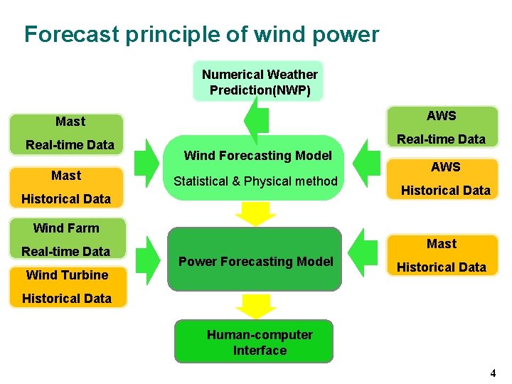 Forecast principle of wind power Numerical Weather Prediction(NWP) Mast AWS Real-time Data Mast Forecast principle of wind power Numerical Weather Prediction(NWP) Mast AWS Real-time Data Mast