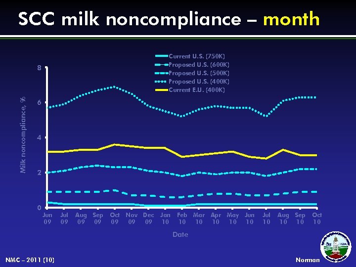 SCC milk noncompliance – month Current U. S. (750 K) Proposed U. S. (600