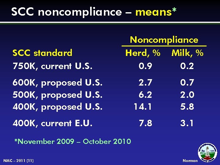 SCC noncompliance – means* SCC standard 750 K, current U. S. Noncompliance Herd, %