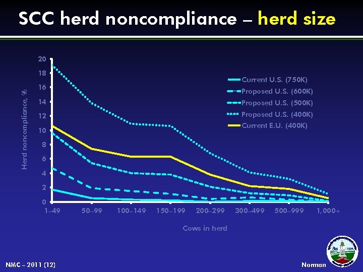 SCC herd noncompliance – herd size 20 Herd noncompliance, % 18 Current U. S.