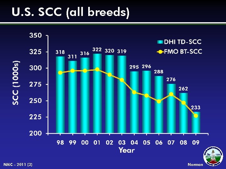 U. S. SCC (all breeds) NMC – 2011 (3) Norman 