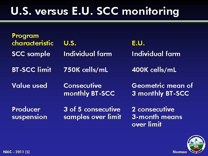 U. S. versus E. U. SCC monitoring Program characteristic U. S. E. U. SCC