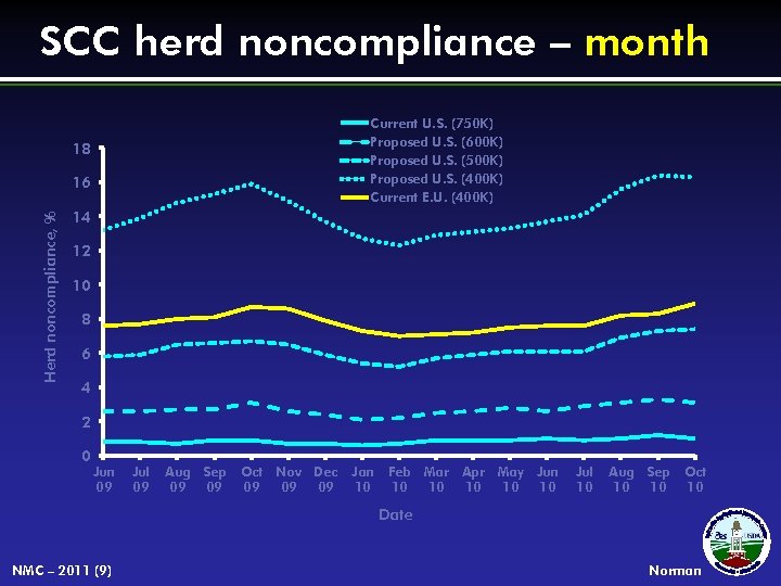 SCC herd noncompliance – month Current U. S. (750 K) Proposed U. S. (600