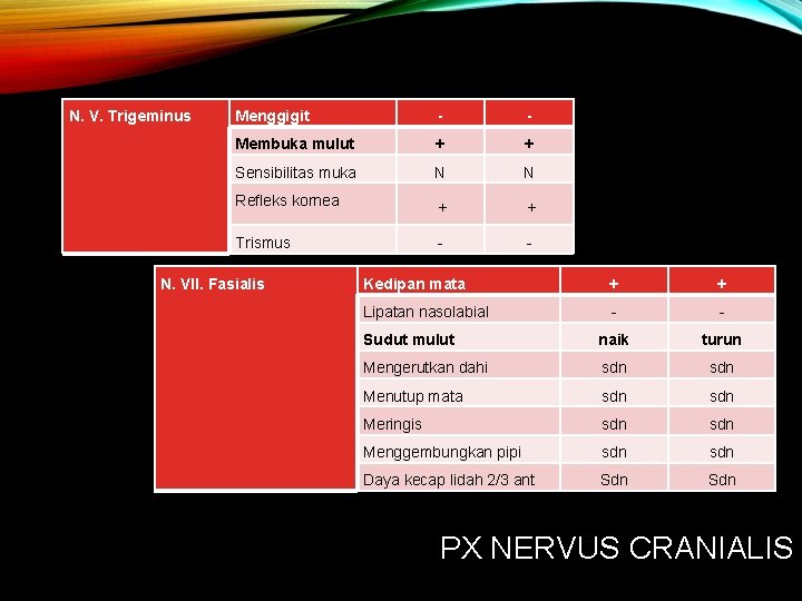 N. V. Trigeminus Menggigit - - Membuka mulut + + Sensibilitas muka N N