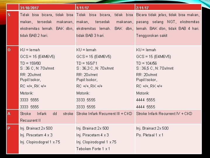  31/10/2017 S Tidak bisa bicara, tidak bisa Bicara tidak jelas, tidak bisa makan,