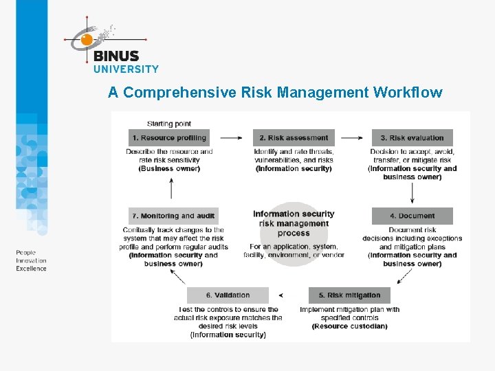A Comprehensive Risk Management Workflow 
