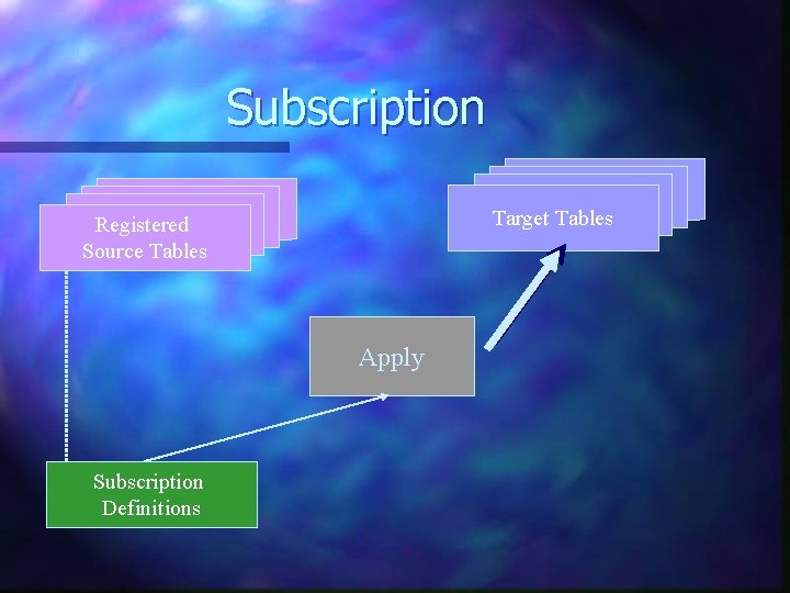 Subscription Target Tables Registered Source Tables Apply Subscription Definitions 