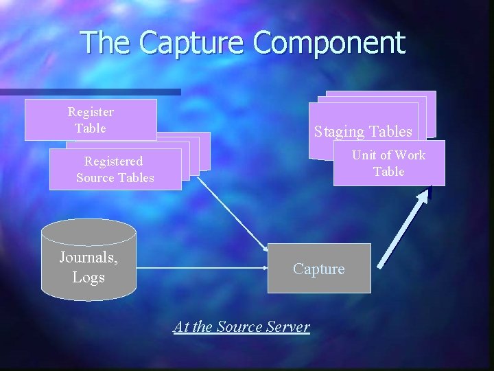 The Capture Component Register Table Staging Tables Unit of Work Table Registered Source Tables