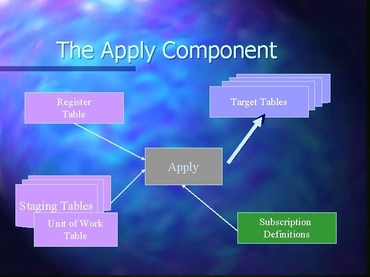 The Apply Component Target Tables Register Table Apply Staging Tables Unit of Work Table