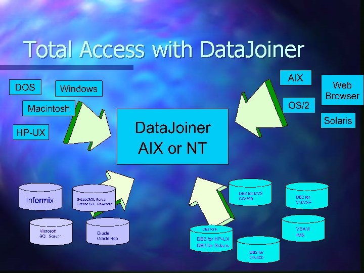 Total Access with Data. Joiner 