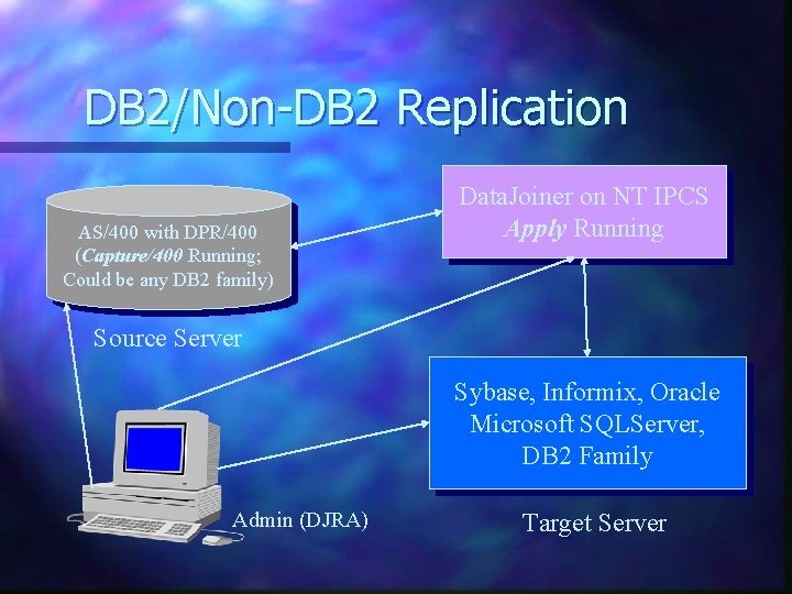 DB 2/Non-DB 2 Replication AS/400 with DPR/400 (Capture/400 Running; Could be any DB 2