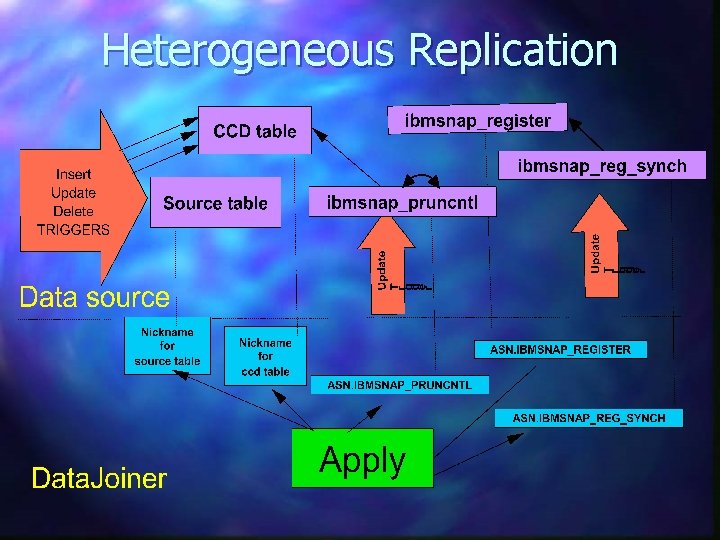 Heterogeneous Replication 