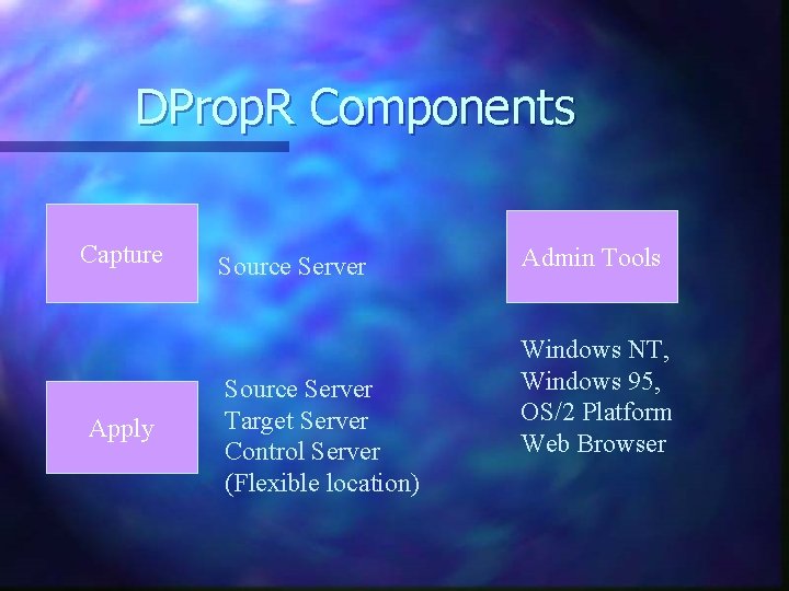 DProp. R Components Capture Apply Source Server Target Server Control Server (Flexible location) Admin