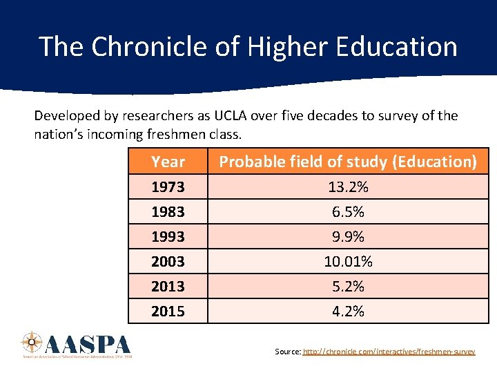 The Chronicle of Higher Education Developed by researchers as UCLA over five decades to