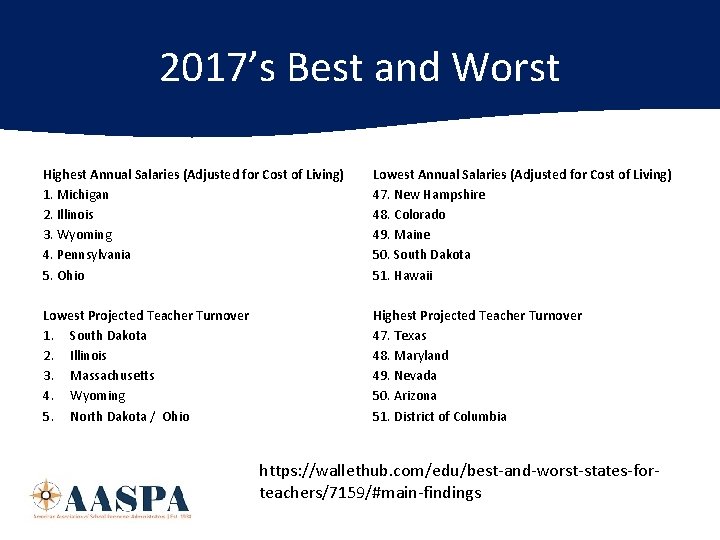 2017’s Best and Worst Highest Annual Salaries (Adjusted for Cost of Living) 1. Michigan