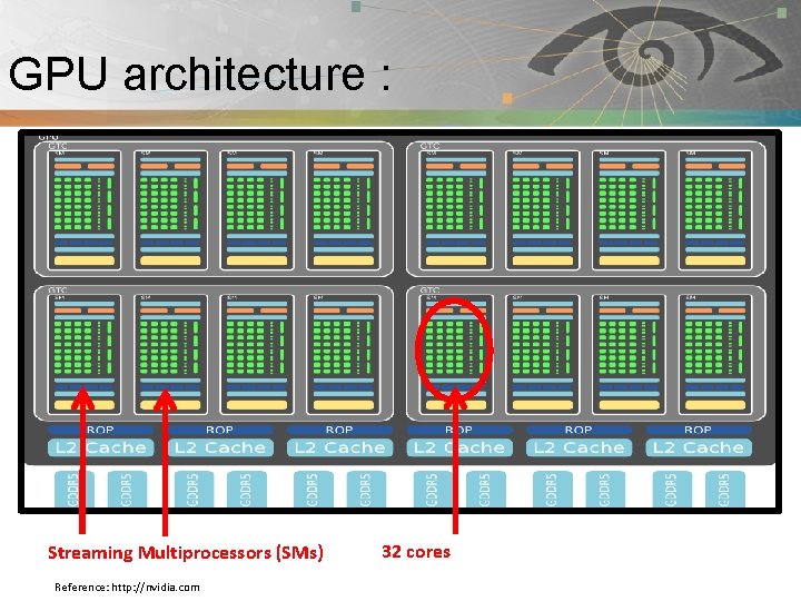 GPU architecture : Pnmath Streaming Multiprocessors (SMs) Reference: http: //nvidia. com 32 cores 