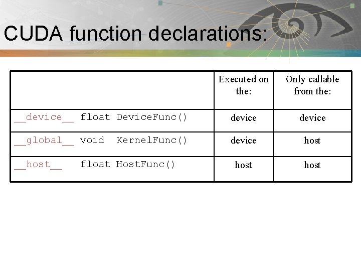 CUDA function declarations: Pnmath Executed on the: Only callable from the: __device__ float Device.