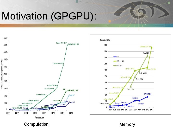 Motivation (GPGPU): Pnmath Computation Memory 