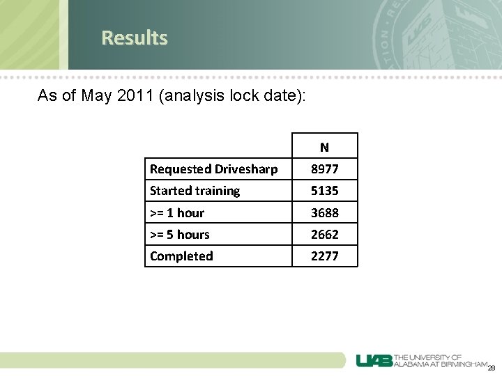 Results As of May 2011 (analysis lock date): N Requested Drivesharp 8977 Started training