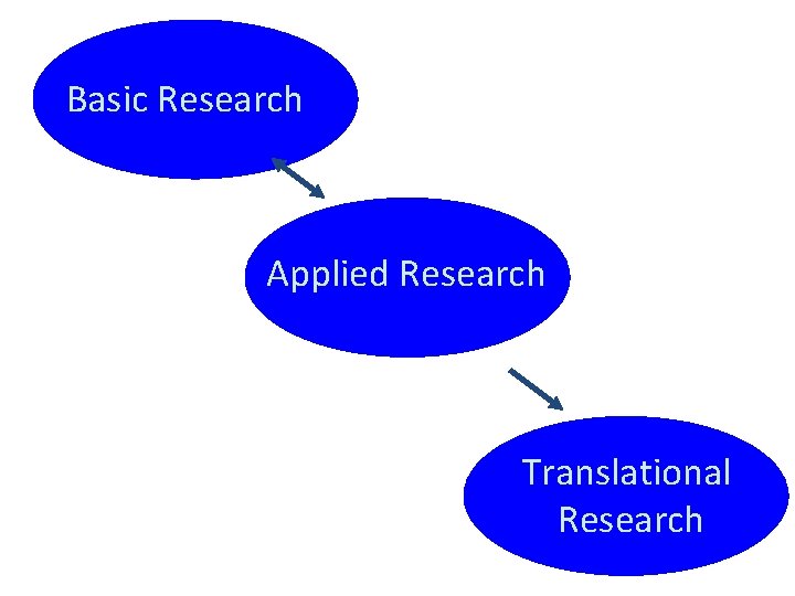 Basic Research Applied Research Translational Research 