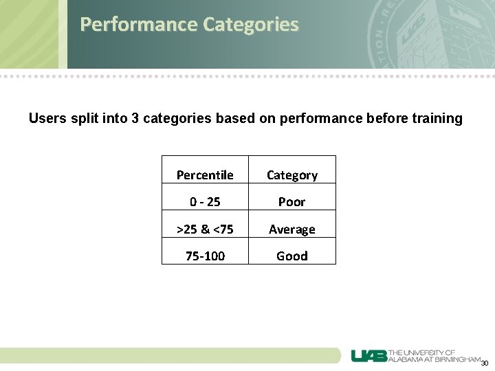 Performance Categories Users split into 3 categories based on performance before training Percentile Category