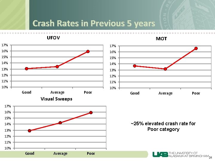 Crash Rates in Previous 5 years UFOV MOT 17% 16% 15% 14% 13% 12%