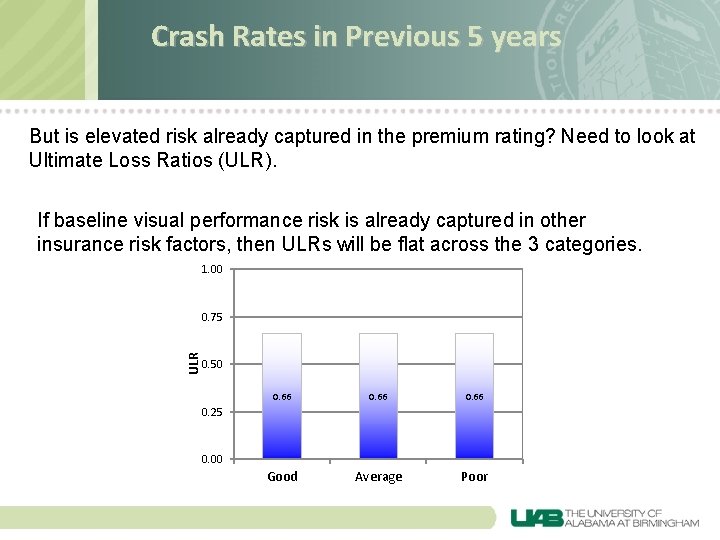 Crash Rates in Previous 5 years But is elevated risk already captured in the