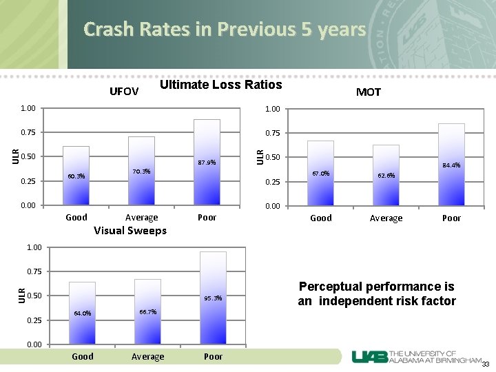 Crash Rates in Previous 5 years Ultimate Loss Ratios 1. 00 0. 75 0.