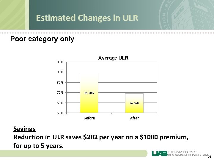 Estimated Changes in ULR Poor category only Average ULR 100% 90% 80% 70% 89.