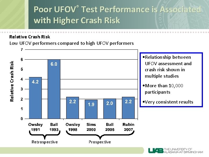 Poor UFOV® Test Performance is Associated with Higher Crash Risk Relative Crash Risk Low