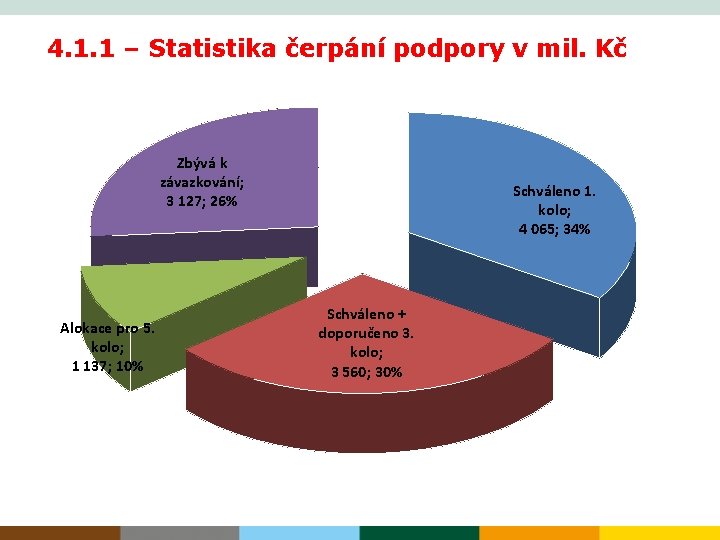 4. 1. 1 – Statistika čerpání podpory v mil. Kč Zbývá k závazkování; 3