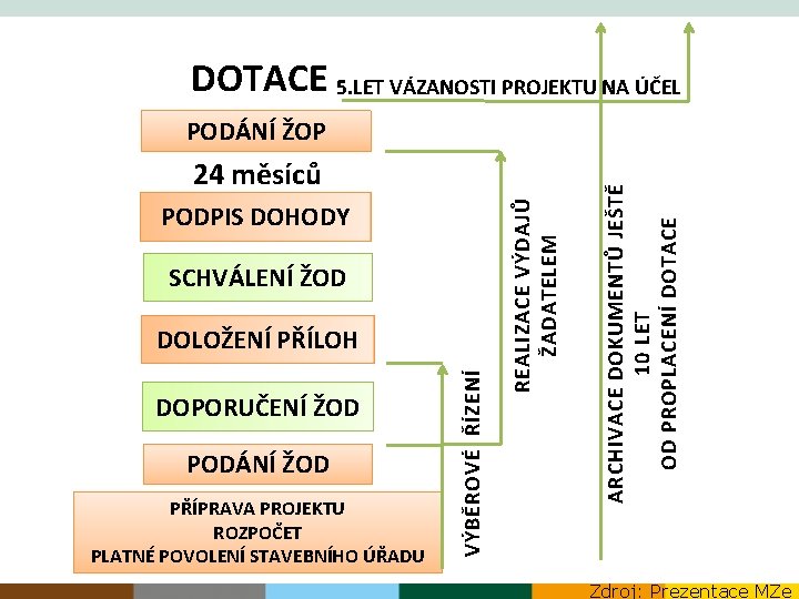 DOTACE 5. LET VÁZANOSTI PROJEKTU NA ÚČEL PODPIS DOHODY SCHVÁLENÍ ŽOD DOPORUČENÍ ŽOD PODÁNÍ