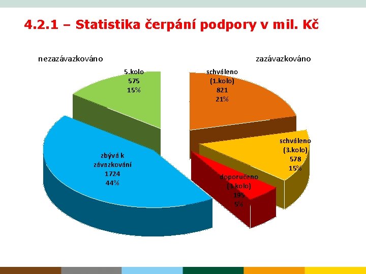 4. 2. 1 – Statistika čerpání podpory v mil. Kč nezazávazkováno 5. kolo 575