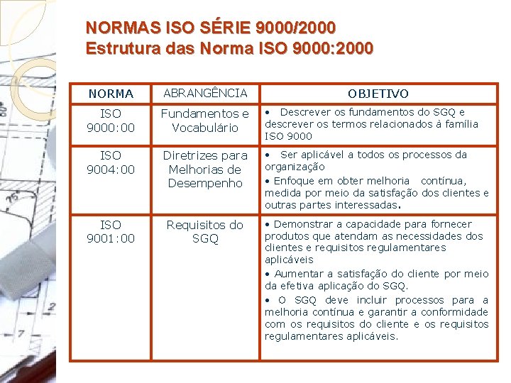 NORMAS ISO SÉRIE 9000/2000 Estrutura das Norma ISO 9000: 2000 NORMA ABRANGÊNCIA OBJETIVO ISO