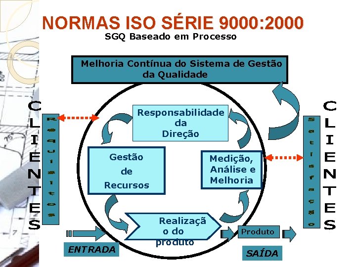NORMAS ISO SÉRIE 9000: 2000 SGQ Baseado em Processo Melhoria Contínua do Sistema de