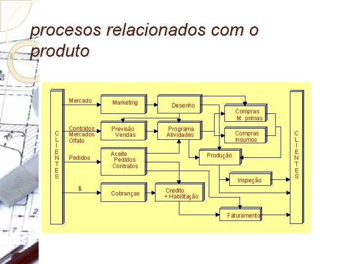 procesos relacionados com o produto Mercado C L I E N T E S