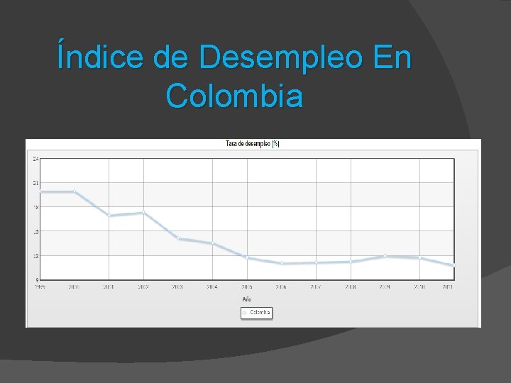 Índice de Desempleo En Colombia 