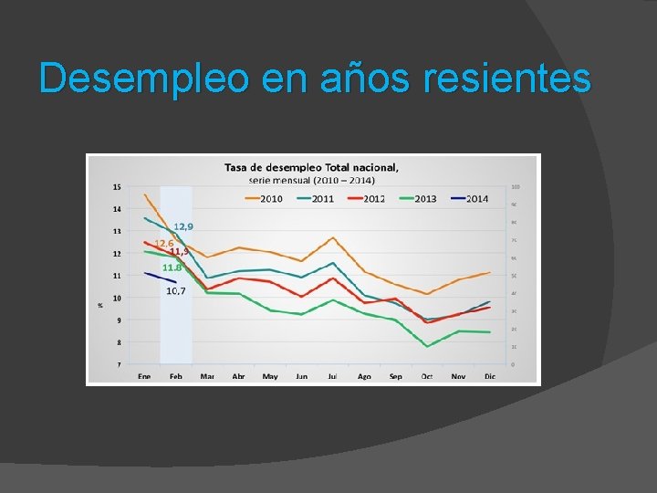Desempleo en años resientes 