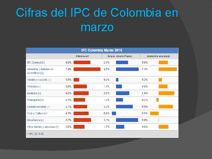Cifras del IPC de Colombia en marzo 