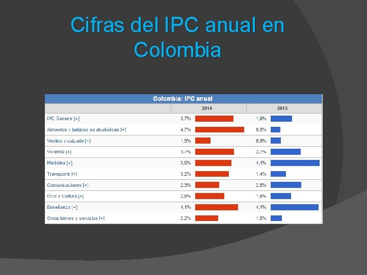 Cifras del IPC anual en Colombia 