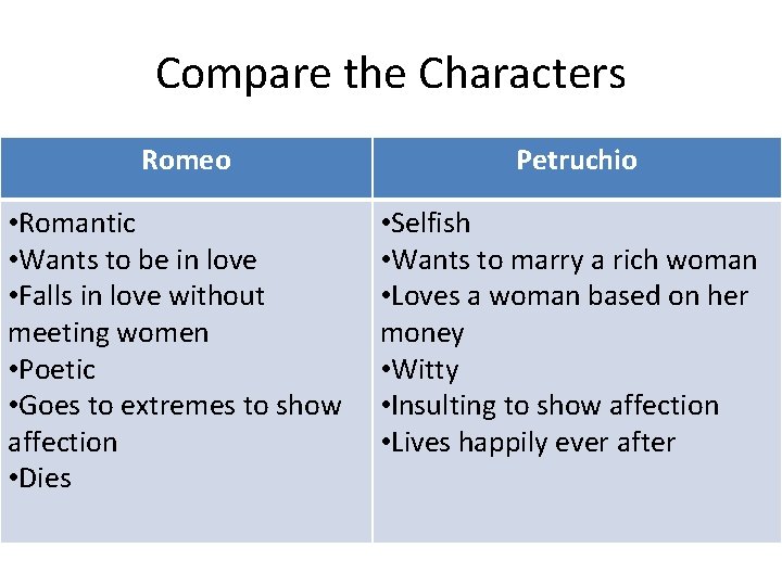 Compare the Characters Romeo • Romantic • Wants to be in love • Falls