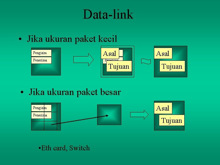 Data-link • Jika ukuran paket kecil Pengirim Asal Penerima Tujuan Asal Tujuan • Jika